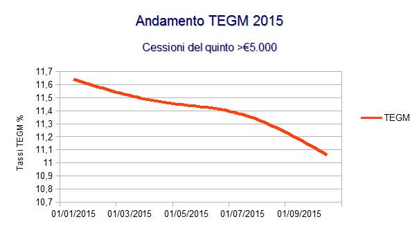 Guarda l'andamento del tegm negli ultimi mesi